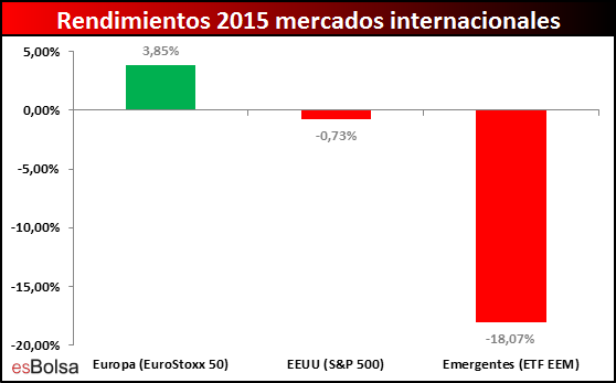 rendimientos internacionales 2015