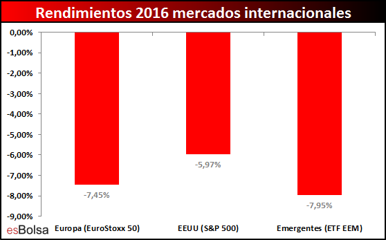 rendimientos internacionales 2016