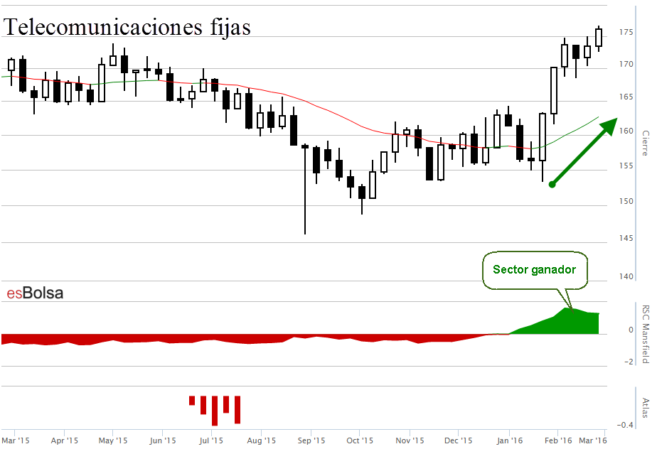 sector telecomunicaciones fijas