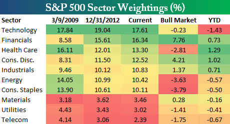 sector weight 112513