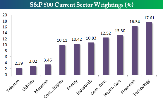 sector weight current