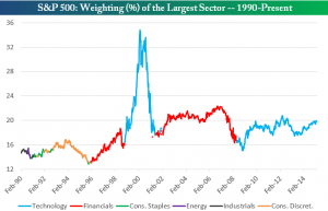 sectores más grandes del S&P 500