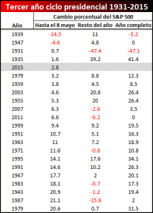 tercer año presidencial actual vs historia