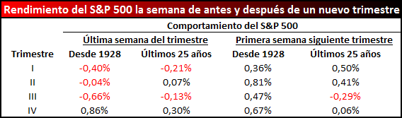 trimestre SP