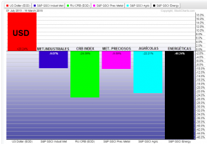 usd VS COMMODITIES