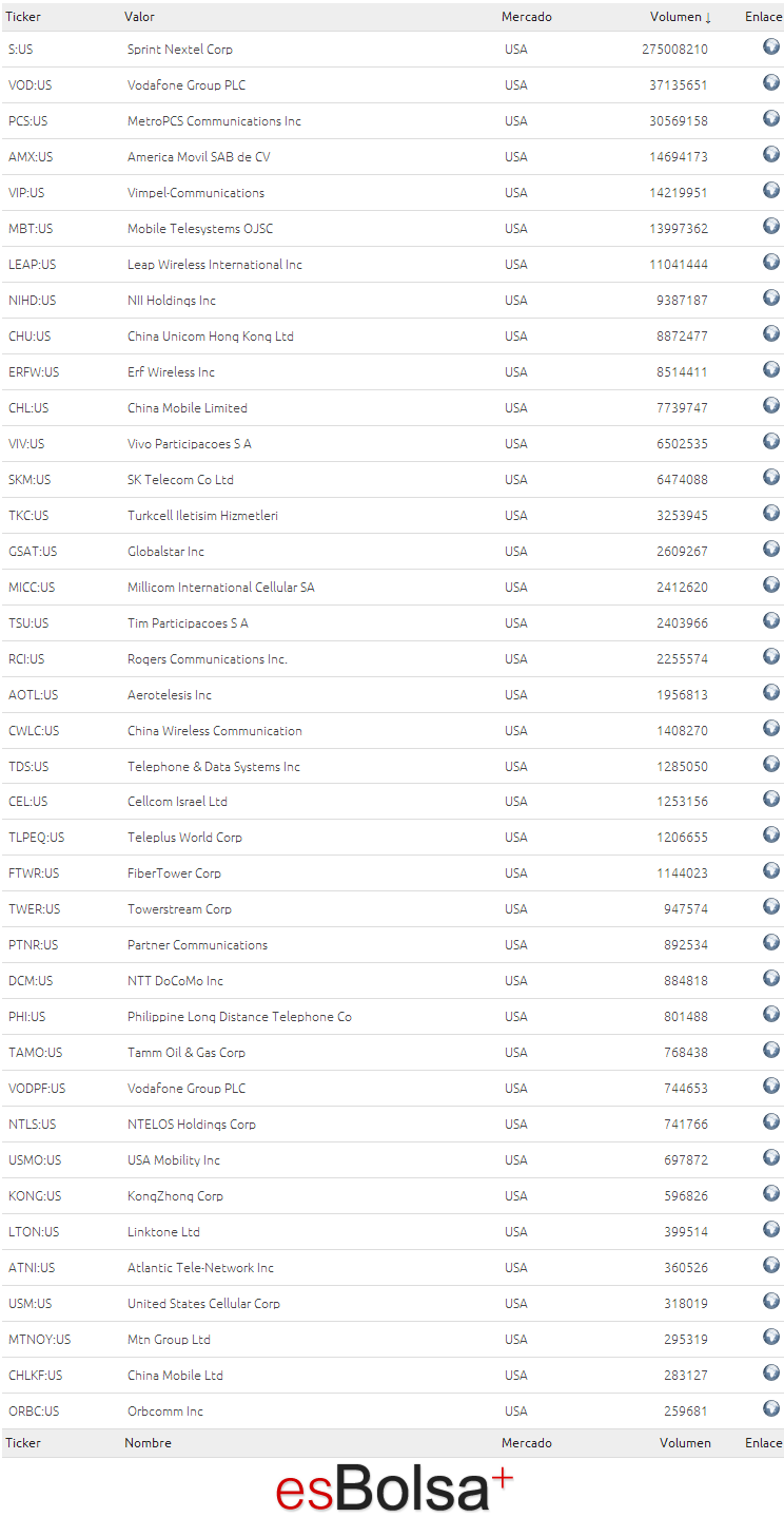 valores cotizados telecomunicaciones móviles Estados Unidos