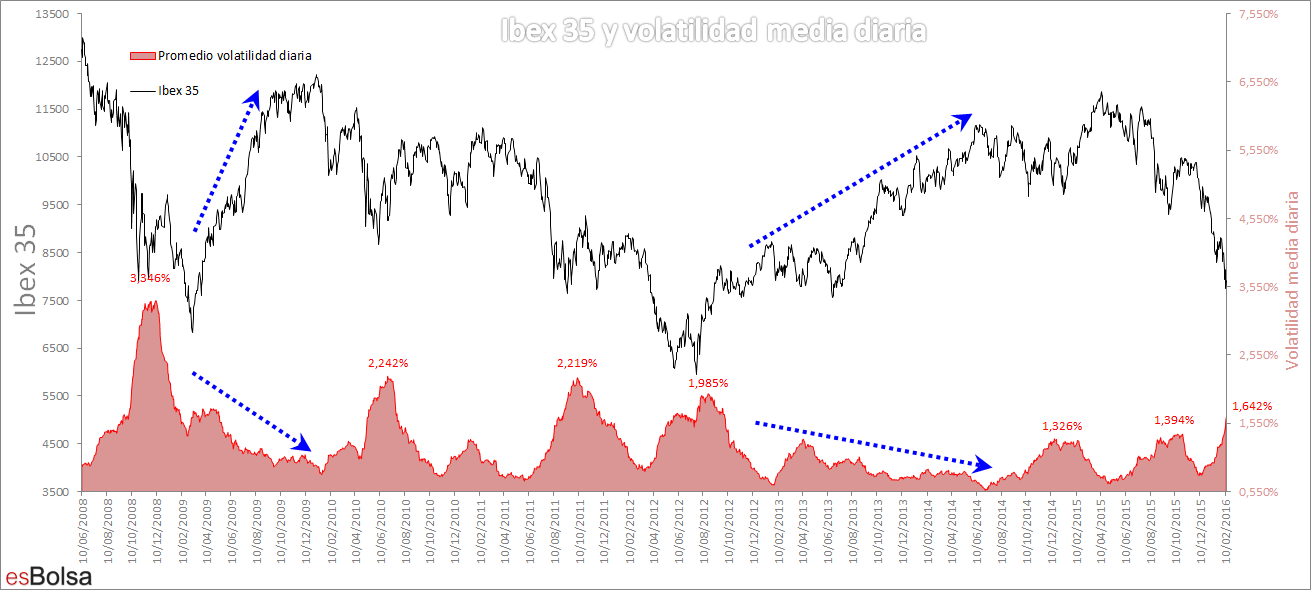 volatilidad media e Ibex