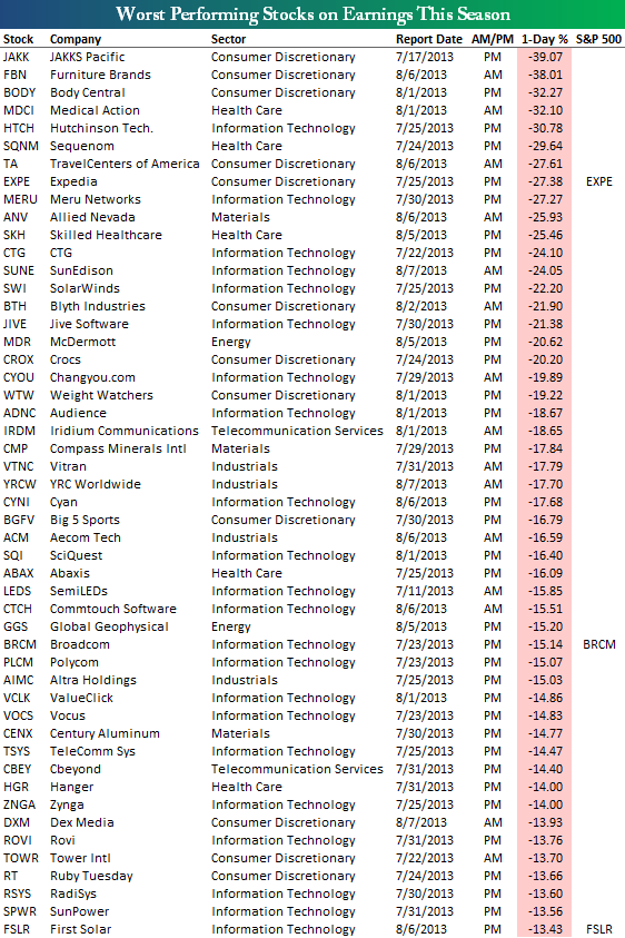 worstonearnings807